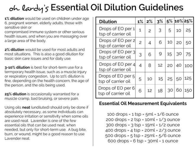12b - Dilution Guidelines